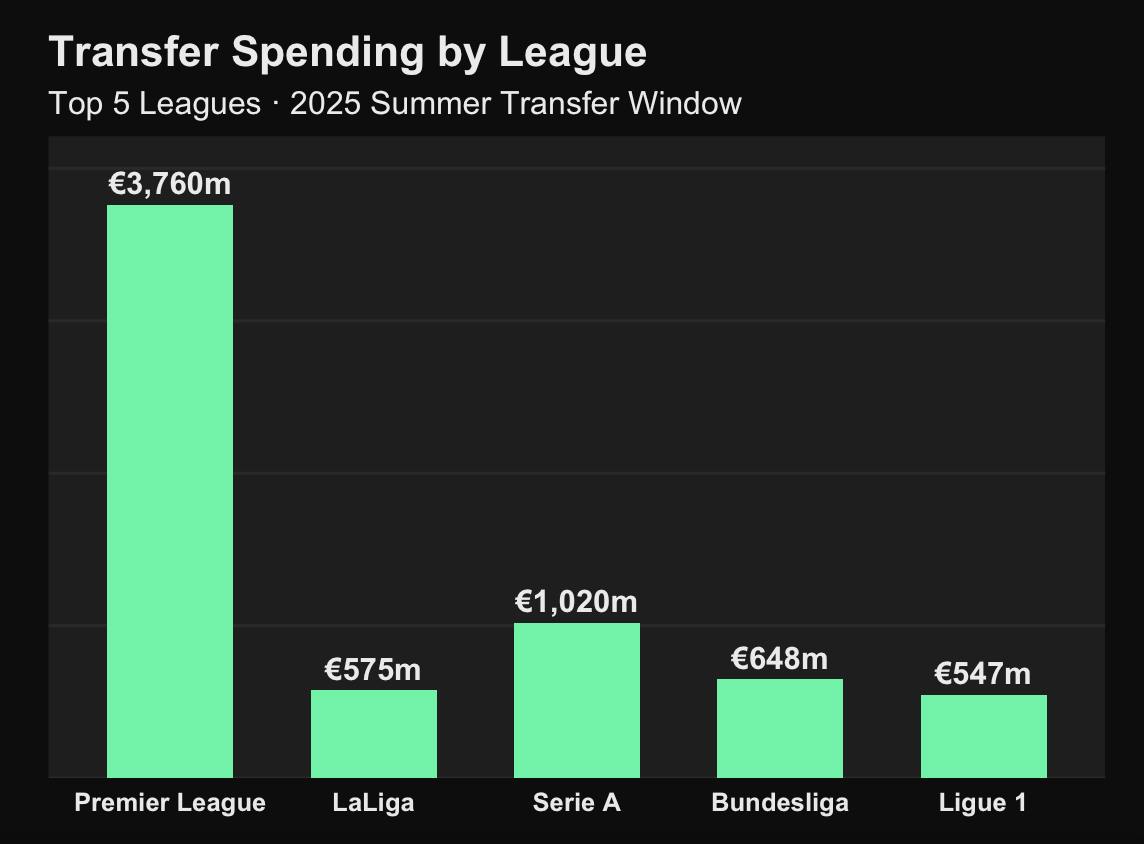 transfer spending by league